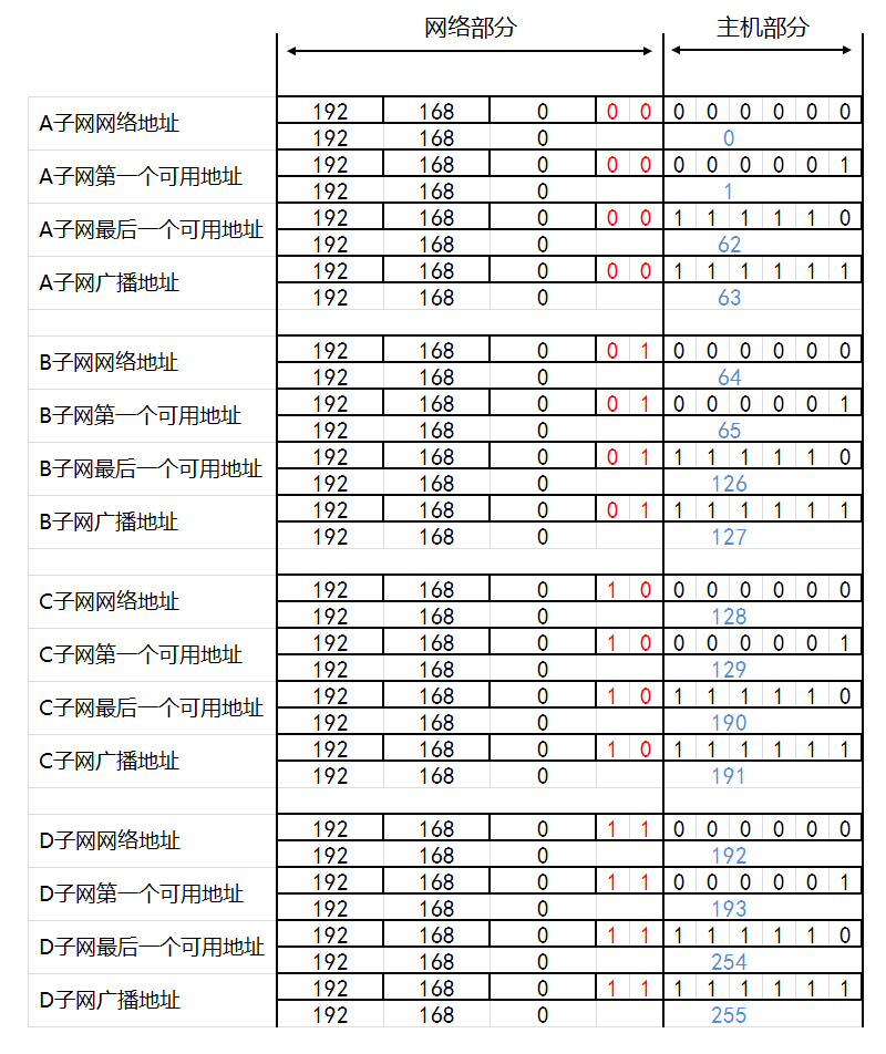 IP地址和子网划分学习笔记之《子网划分详解》