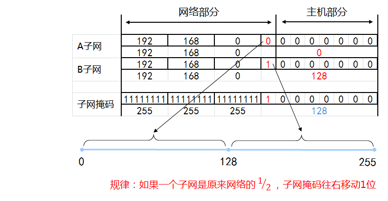 IP地址和子网划分学习笔记之《子网划分详解》