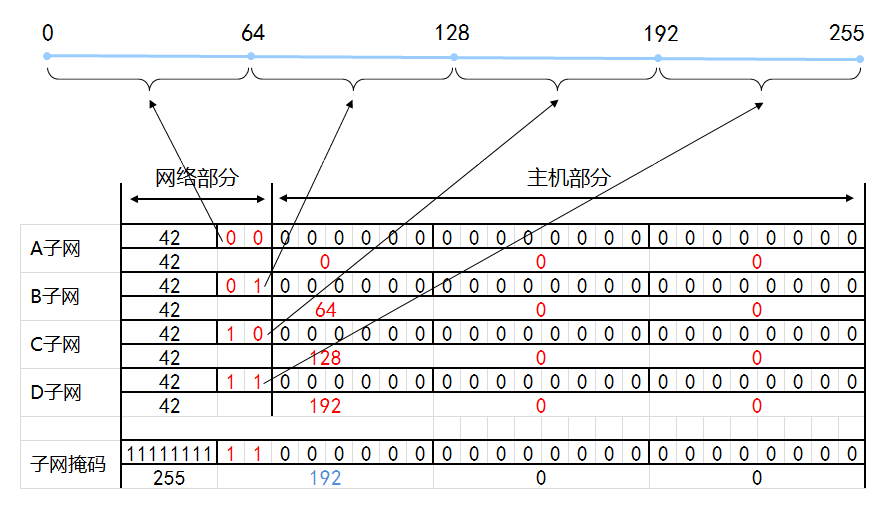 IP地址和子网划分学习笔记之《子网划分详解》