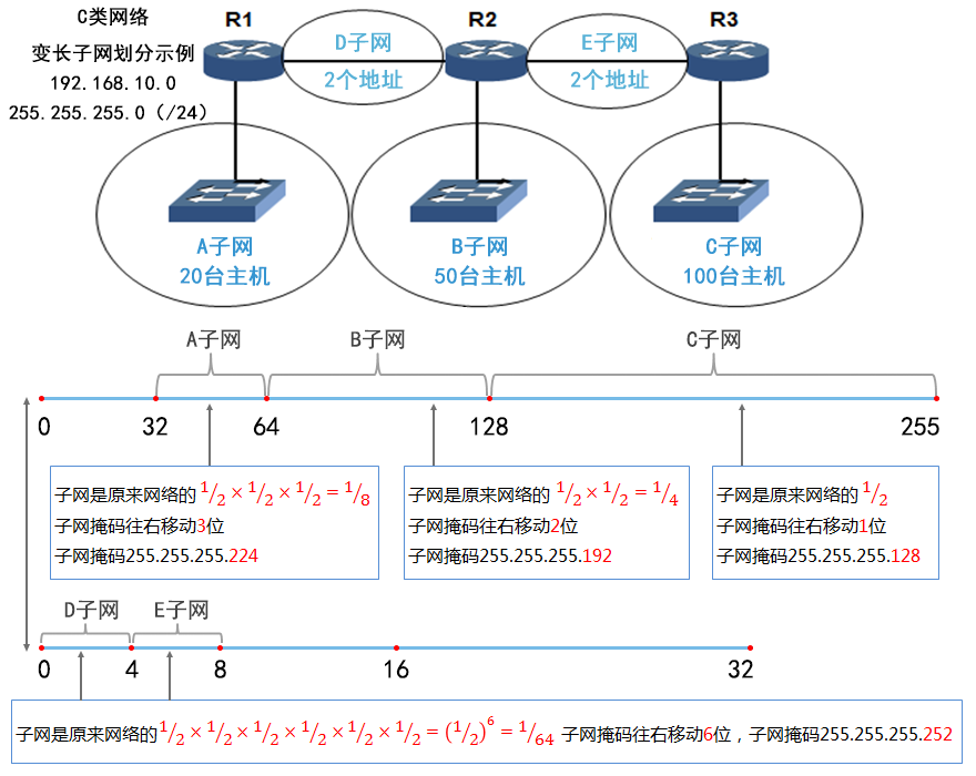 IP地址和子网划分学习笔记之《子网划分详解》