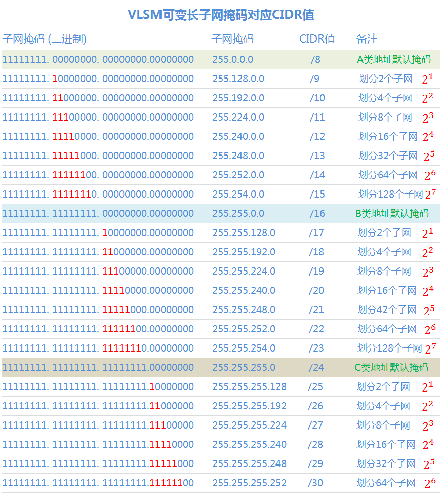 IP地址和子网划分学习笔记之《子网划分详解》