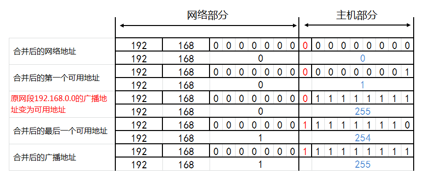 IP地址和子网划分学习笔记之《超网合并详解》