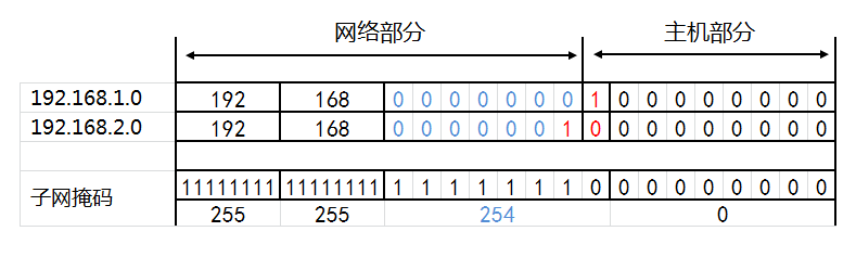 IP地址和子网划分学习笔记之《超网合并详解》