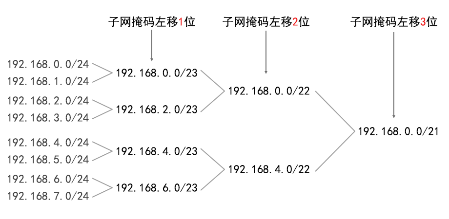 IP地址和子网划分学习笔记之《超网合并详解》