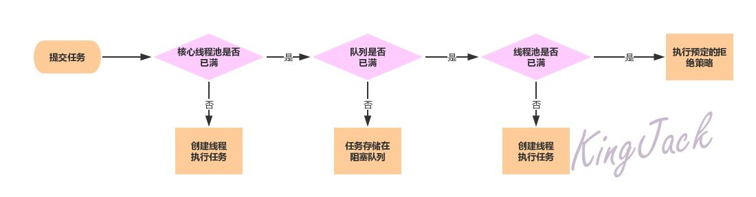 线程池流程图