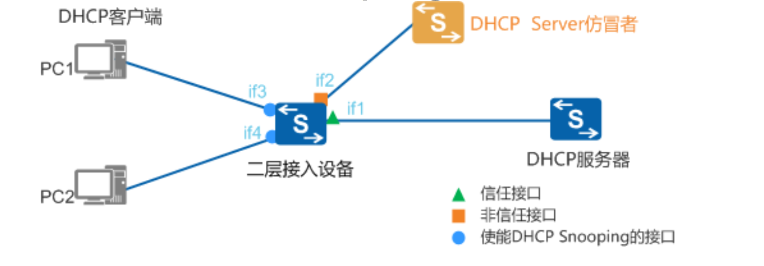 Introduction and practice of the working principles of DHCP, DHCP Snooping and DHCP relay