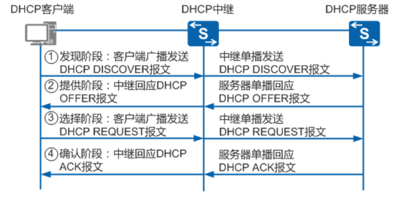 Introduction and practice of the working principles of DHCP, DHCP Snooping and DHCP relay