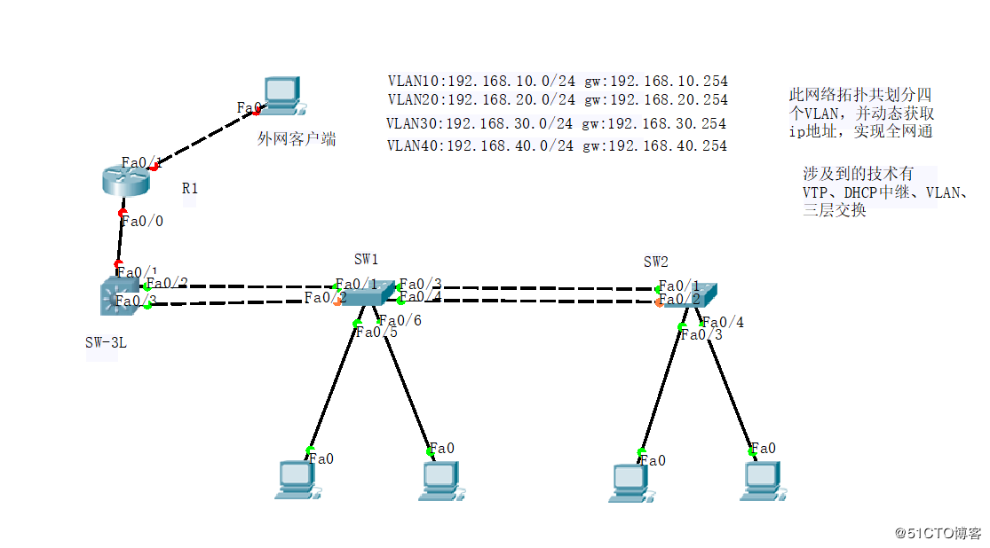 网络环境相对实用的网络拓扑图:虚接口——既然三层交换机就可以实现