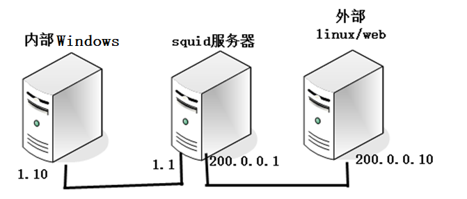 了解squid服务以及安装部署