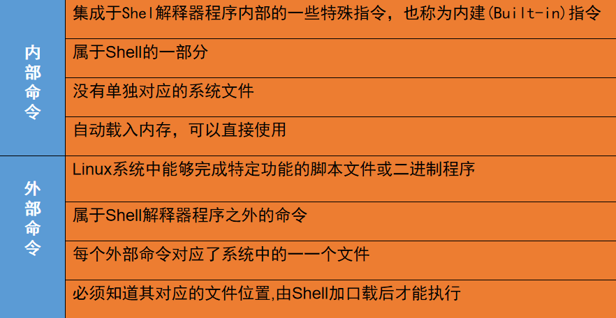 Linux基础命令详解_linux命令三部分组成哪个可以忽略-CSDN博客