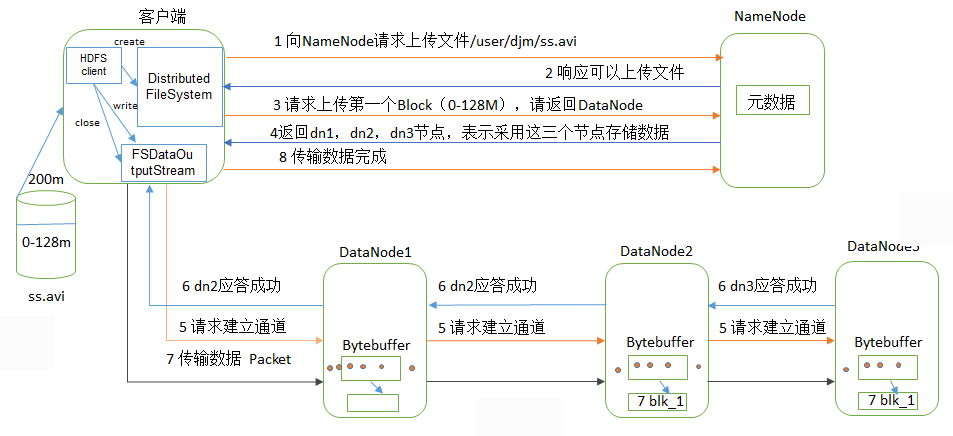 Hadoop 之 HDFS