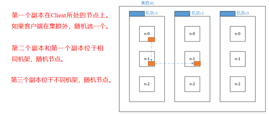 Hadoop 之 HDFS