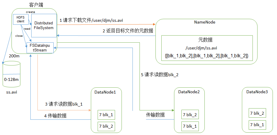 Hadoop 之 HDFS