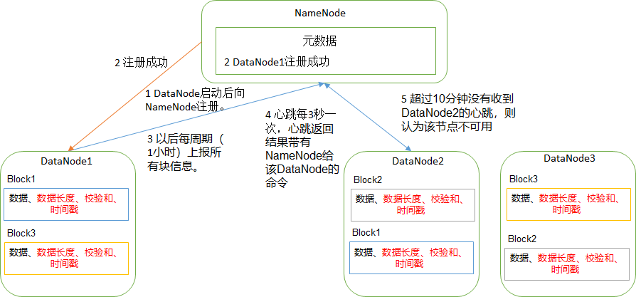 Hadoop 之 HDFS
