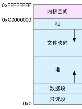 linux性能之内存篇