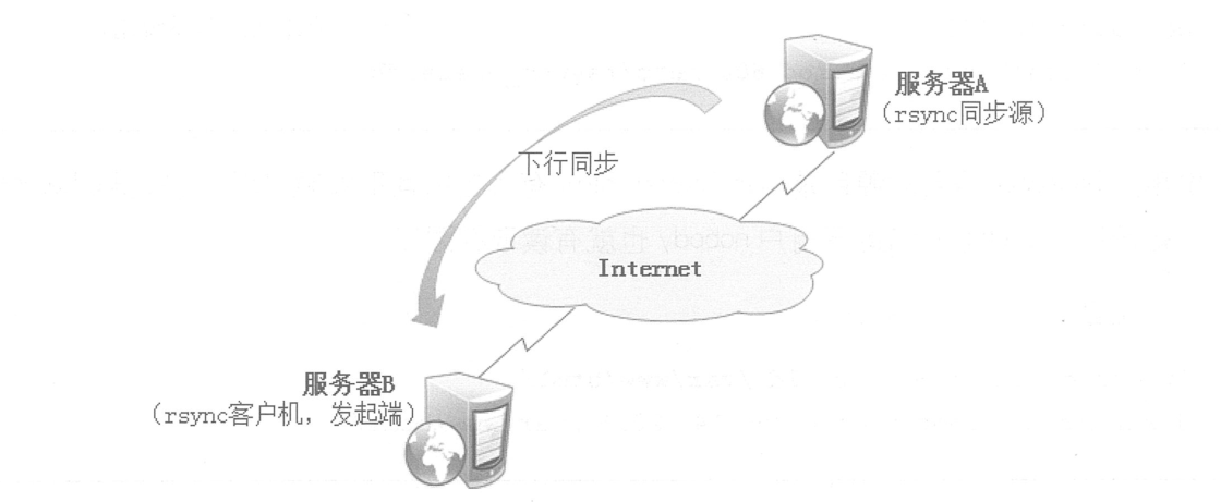 Centos 配置rsync远程同步及使用inotify+rsync实时备份