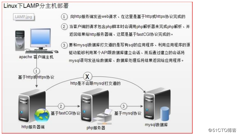 Centos7.3 部署 LAMP 架构动静分离_linux系统centos搭建lapm静态页面和动态页面-CSDN博客