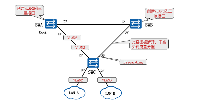 MSTP协议介绍和堆叠技术介绍_mst中 instance 0-CSDN博客