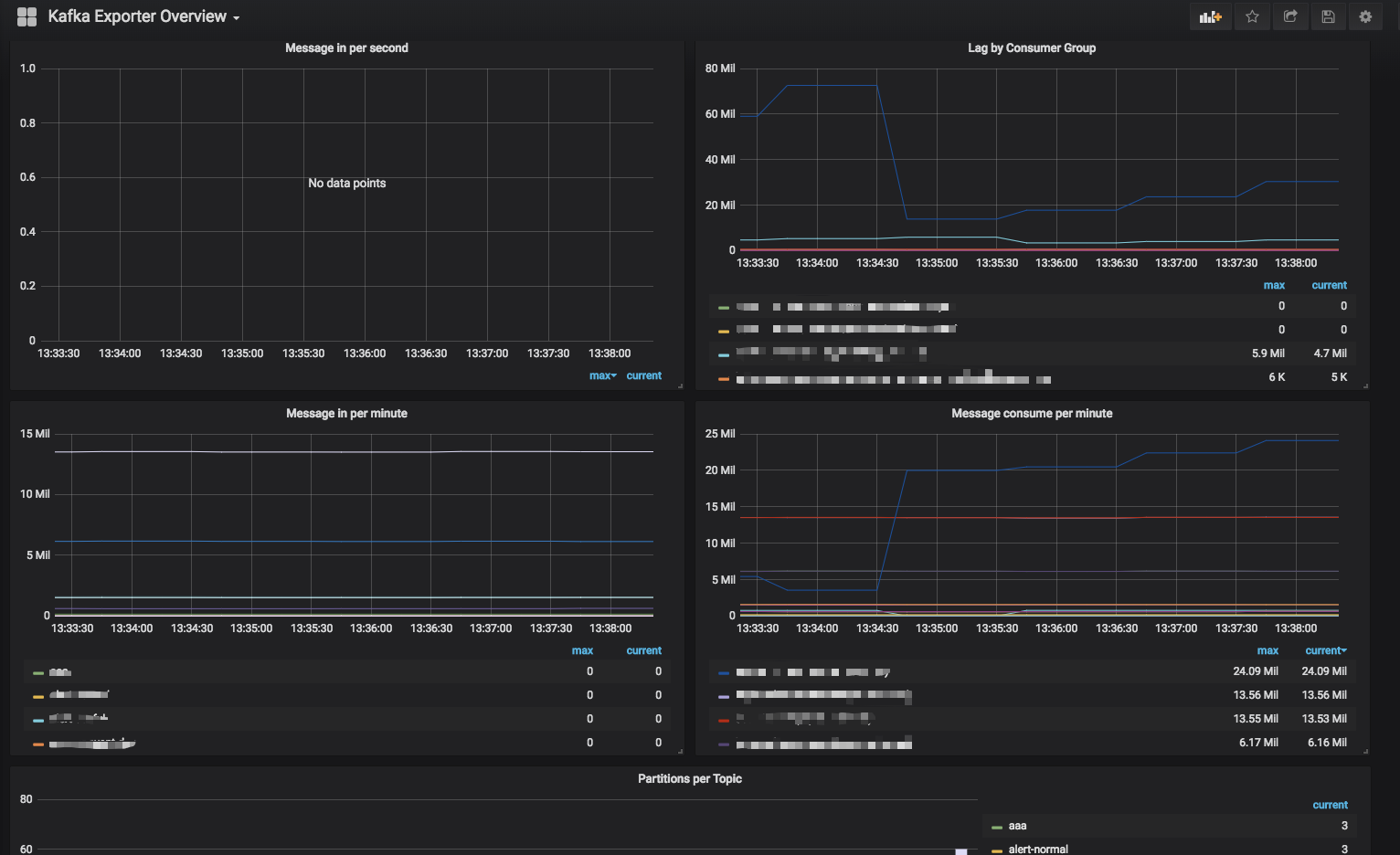 kafka exporter grafana dashboard