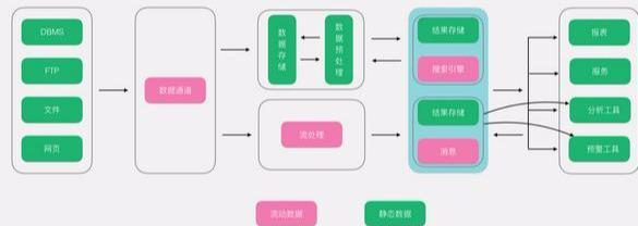 常用的几种大数据架构剖析