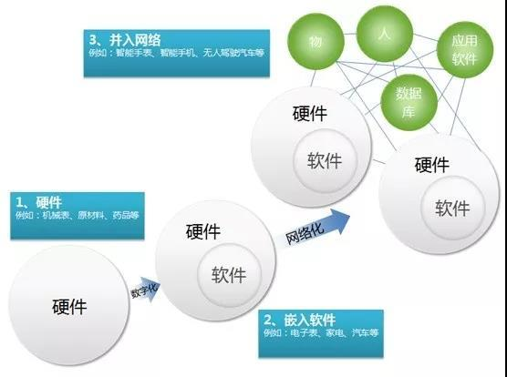 德国工业4.0眼里“工业互联网”与“智能制造”