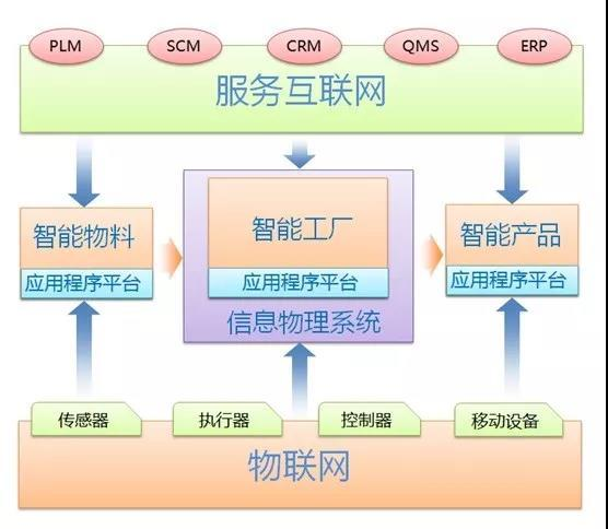 德国工业4.0眼里“工业互联网”与“智能制造”