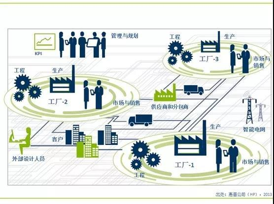 德国工业4.0眼里“工业互联网”与“智能制造”