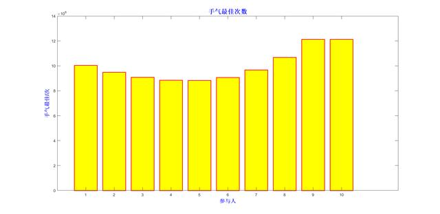 大数据分析：红包先抢好，还是后抢好