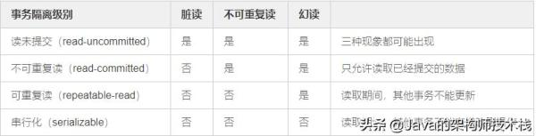 一个简单的小案例带你理解mysql中的事务