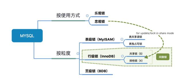 MySQL锁会不会，你就差看一看咯