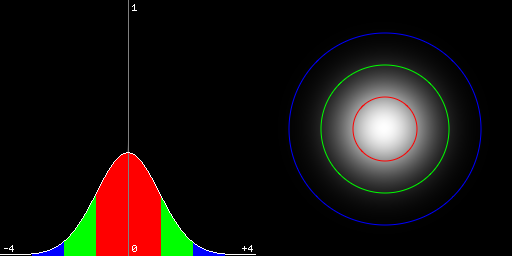 Gaussian n sigma 范围