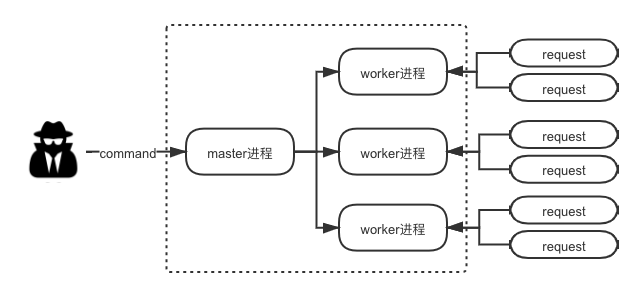 Nginx 线程架构图.png