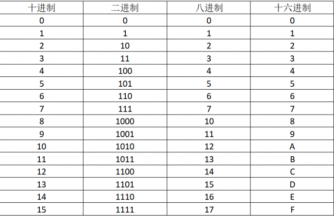 下表清晰的反应了不同数制之间的对应及转换关系:三,进制转换快速查表