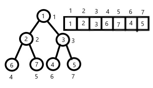 二叉堆存储示意图