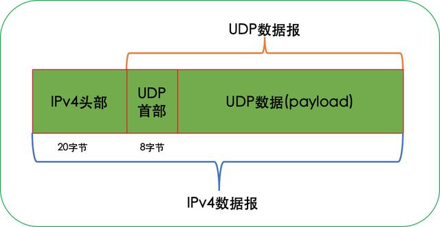 深入理解UDP编程