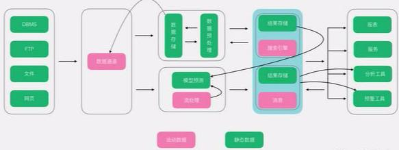常用的几种大数据架构剖析