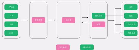 常用的几种大数据架构剖析