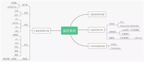 第二十期：想吃透监控系统，就这一篇够不够?