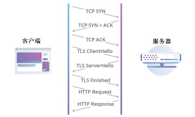 HTTP 3的前世今生及尝鲜