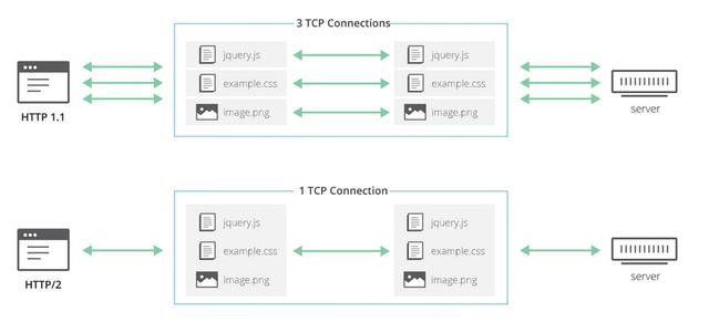 HTTP 3的前世今生及尝鲜