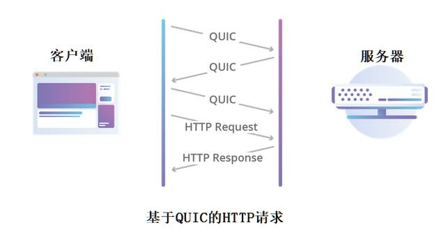 HTTP 3的前世今生及尝鲜