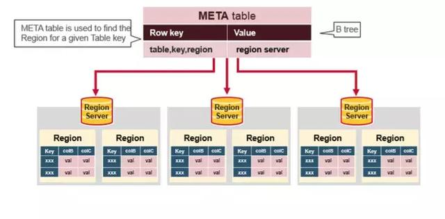 这可能是最容易理解的Hbase架构全解，10分钟学会，建议收藏
