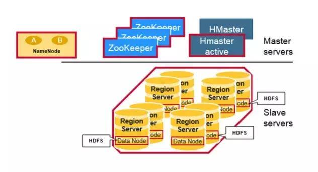 这可能是最容易理解的Hbase架构全解，10分钟学会，建议收藏