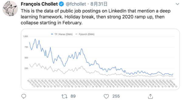 外网热议：疫情大半年来，深度学习工作的职位已经崩溃