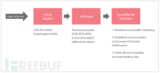 iOS“远程越狱”间谍软件Pegasus技术分析