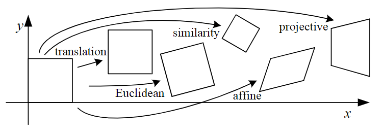 Basic set of 2D planar transformations