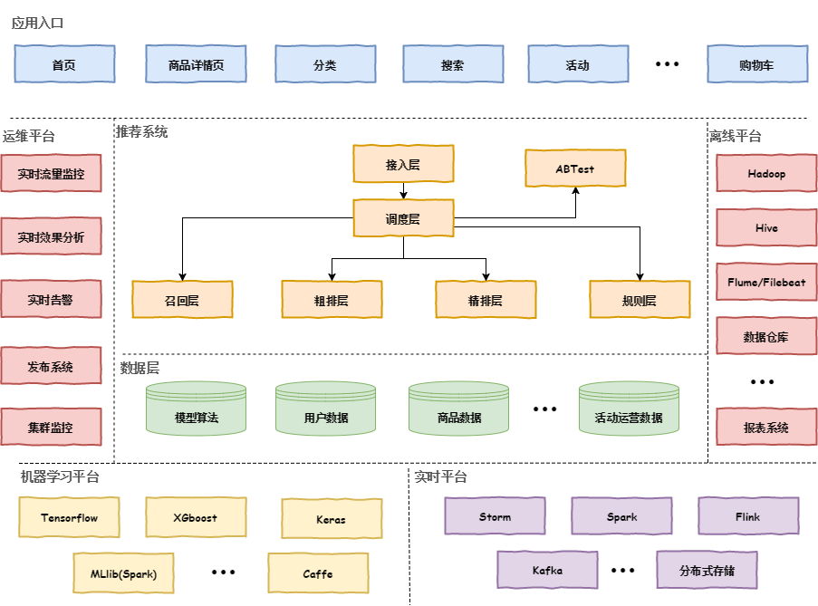 推荐系统总架构图