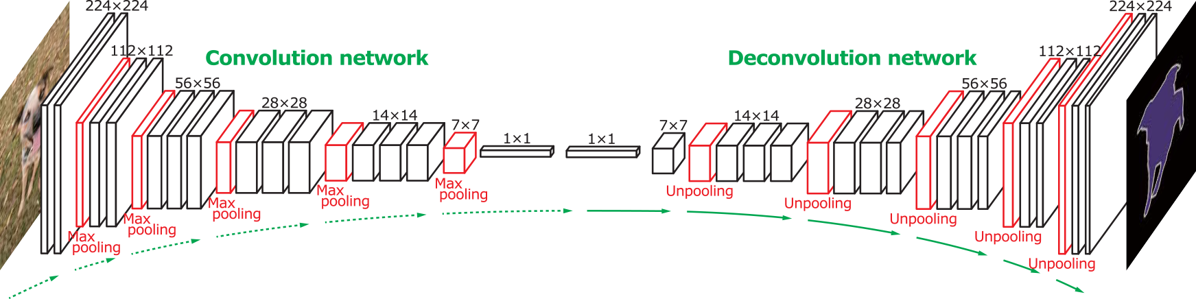 deconvolution in segmentation