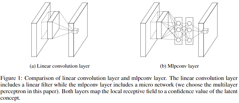Comparison of linear convolution layer and mlpconv layer