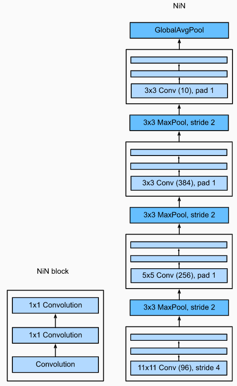 NIN architecture in d2l